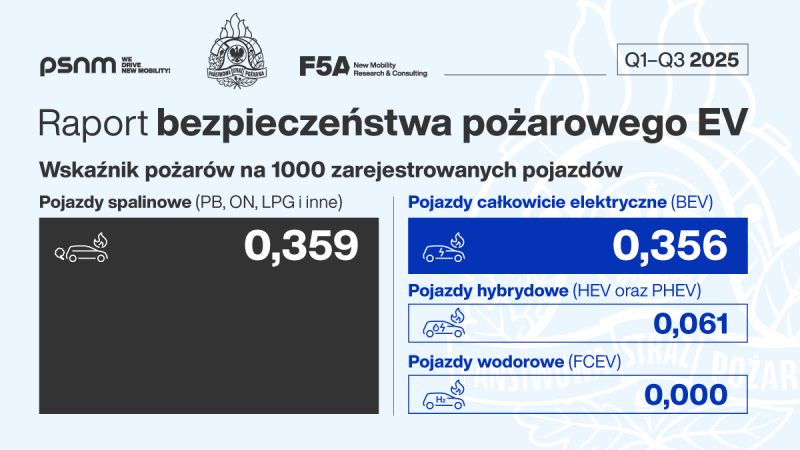 PSNM_PSP_Raport_Bezpieczenstwa_Pozarowego_EV_2025-Q3_Grafika_1200x675px